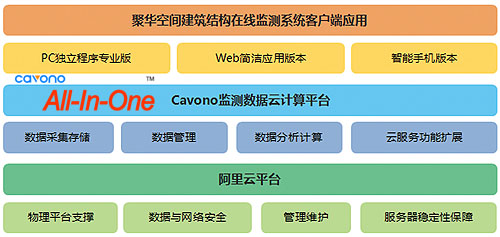 聚華空間建筑結(jié)構(gòu)在線監(jiān)測系統(tǒng)軟件架構(gòu)