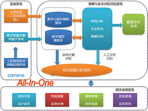 聚華大型空間結(jié)構(gòu)健康監(jiān)測系統(tǒng)應(yīng)用