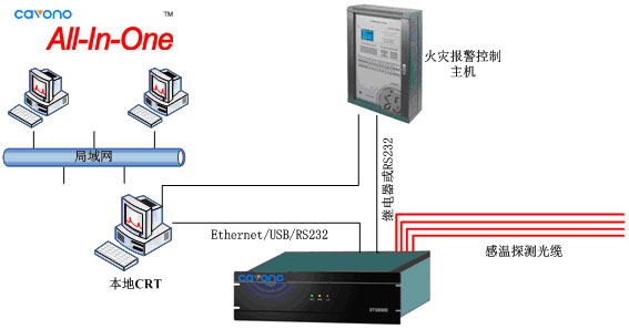 聚華分布式光纖測(cè)溫解決方案