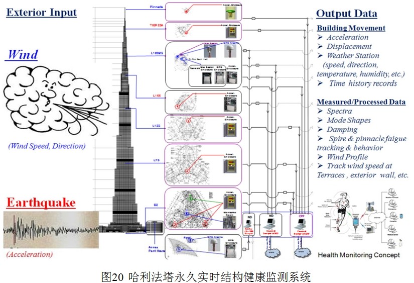結(jié)構(gòu)健康監(jiān)測(cè)、光纖傳感、超高建筑,廠家、預(yù)警