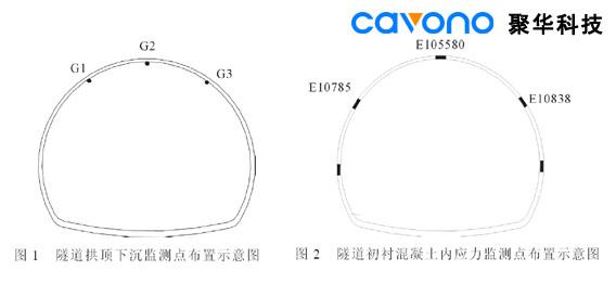 公路隧道監(jiān)測項(xiàng)目選擇與測點(diǎn)布置